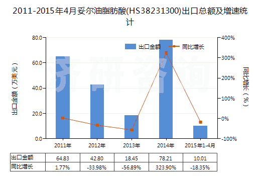 2011-2015年4月妥爾油脂肪酸(HS38231300)出口總額及增速統(tǒng)計(jì)